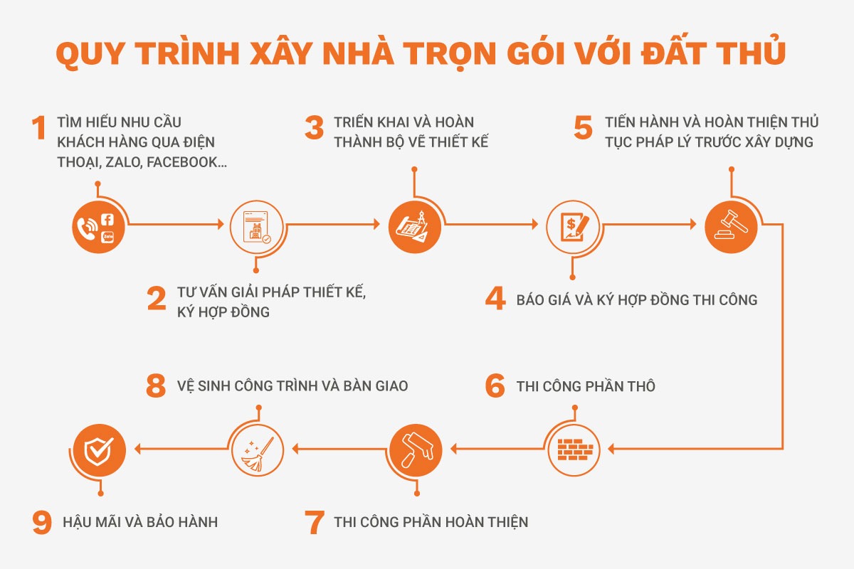 CÔNG TY TNHH THIẾT KẾ XÂY DỰNG Hưng Phát